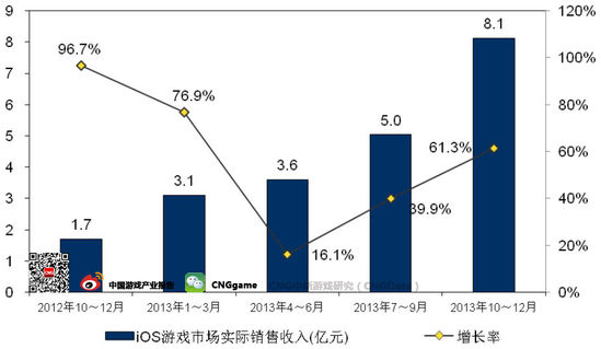 ios好玩的游戏排行榜_ios 游戏收入(3)