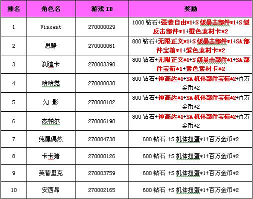 《我叫高达》逐风追月等级排名获奖名单公告_