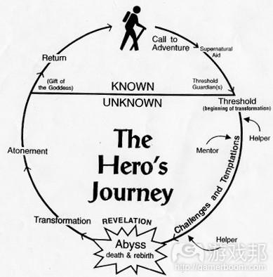 hero's journey(from vajrakrishna.wordpress.com)