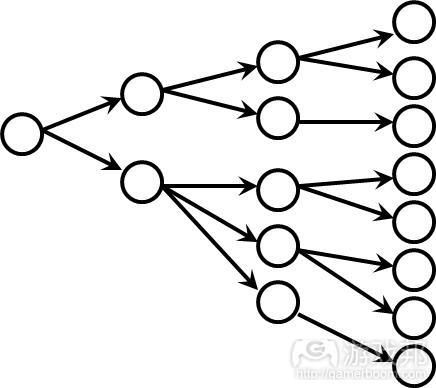 storybranching from gamedesignconcepts.wordpress.com