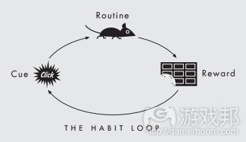 1-habit-loop(from gamasutra)