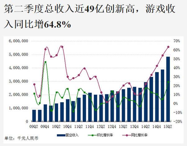 战绩显赫！梦幻西游手游成网易Q2财报神助攻