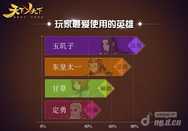 相爱相杀CP出炉 《天下X天下》首测趣味数据盘点