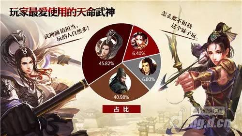 关云长手游最爱天命武神是谁 游戏数据大揭晓