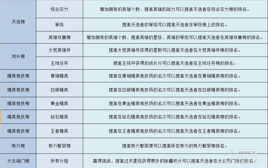 《天下X天下》影响排行榜的是什么 排行榜影响因素介绍