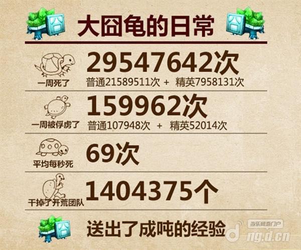 最惨的不再是“提莫”《我叫MT 全3D》刷记录