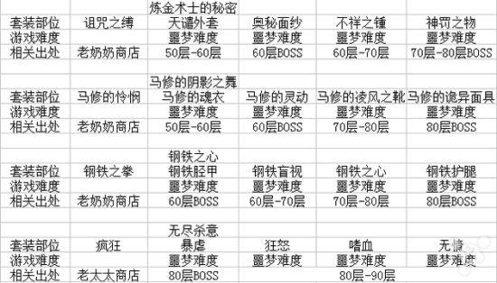 贪婪洞窟套装属性介绍