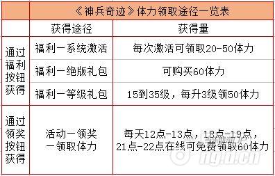 《神兵奇迹》体力领取途径一览表1.JPG 《神兵奇迹》体力领取途径一览表1.JPG