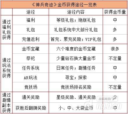 《神兵奇迹》金币获得途径一览表.JPG 《神兵奇迹》金币获得途径一览表.JPG