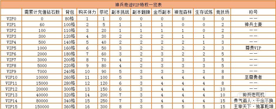 《神兵奇迹》VIP特权一览.JPG 《神兵奇迹》VIP特权一览.JPG