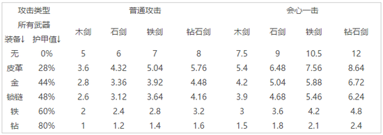 我的世界中不同伤害类型造成的伤害值盘点