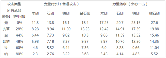 我的世界中不同伤害类型造成的伤害值盘点
