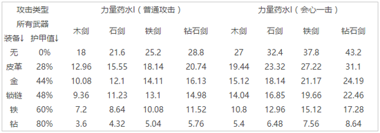 我的世界中不同伤害类型造成的伤害值盘点