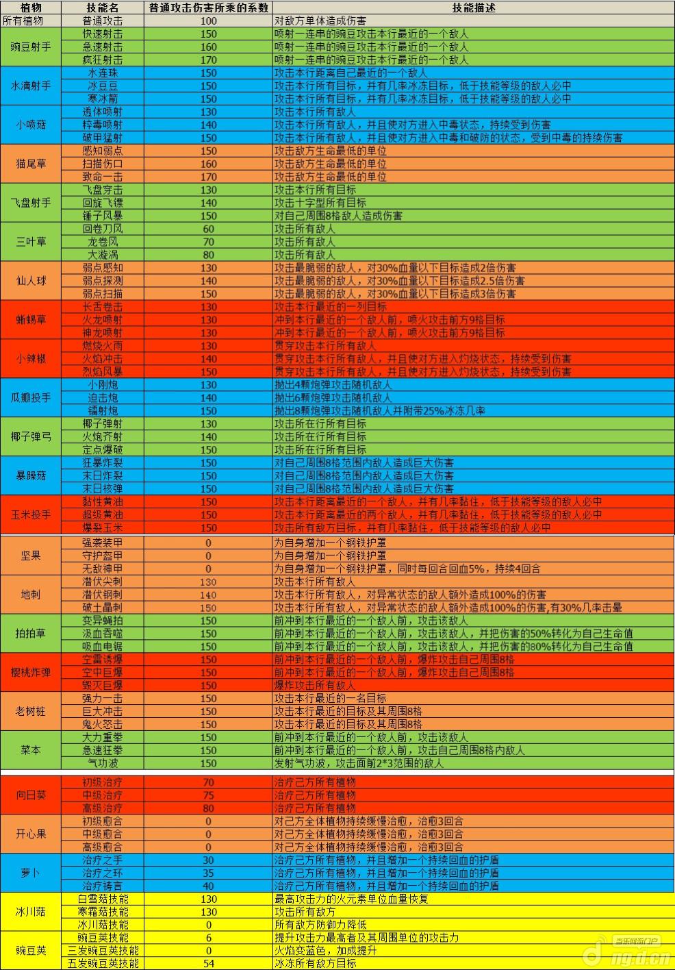 《植物大战僵尸全明星》技能伤害系数数据详细分析